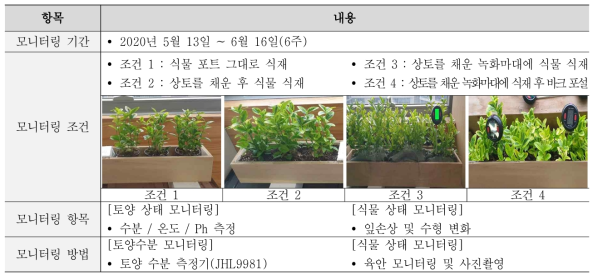 내부 Test-bed 모니터링 조건 및 방법