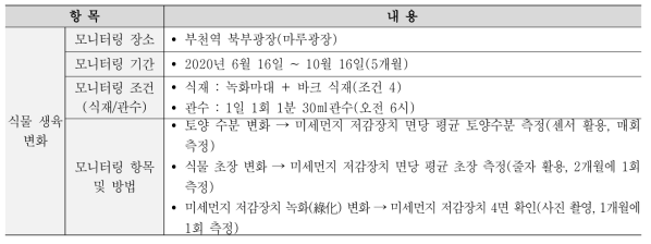 외부 Test-bed 식물생육 변화 모니터링 조건 및 방법