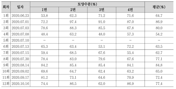 외부 Test-bed 식물생육 변화(토양수분) 모니터링 결과