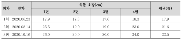 외부 Test-bed 식물생육 변화(식물 초장) 모니터링 결과