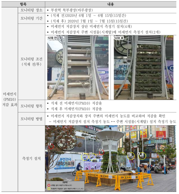 외부 Test-bed 미세먼지 저감 효과 모니터링 조건 및 방법