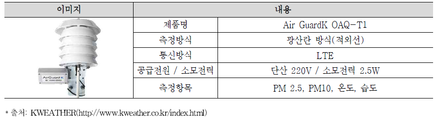 미세먼지 측정기 사양(Air-GuardK OAQ-T1)