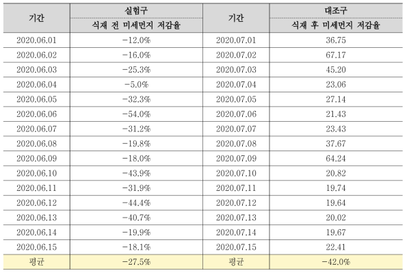 미세먼지(PM10) 저감 농도 비교