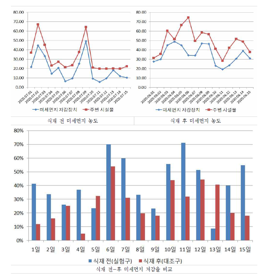 식재 전-후 미세먼지 저감율 그래프