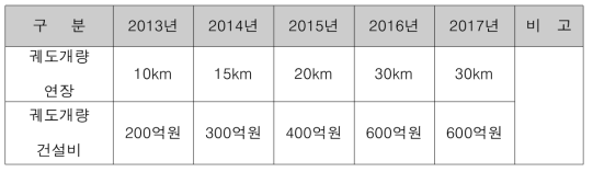 년간 궤도 개량공사 건설비