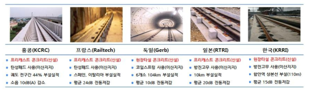 국내・외 소음/진동 저감기술