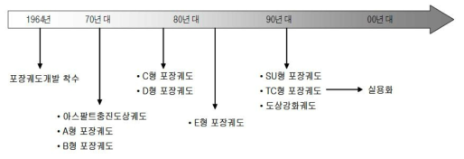 일본에서의 포장궤도 개발현황