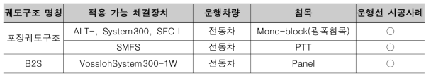 국내 운행선 적용 가능 궤도구조