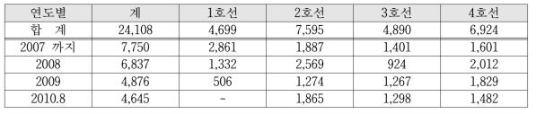 궤도 부설 실적 (서울메트로) (단위:m)