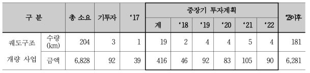 철도시설 중장기 개량사업 투자계획_출처:코레일 시설기술단 (단위: 억원)