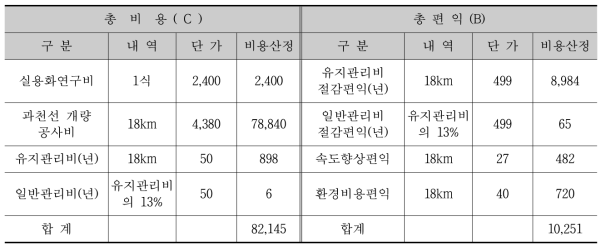 초기 1년 시점 총 비용 및 편익 (단위:백만원)