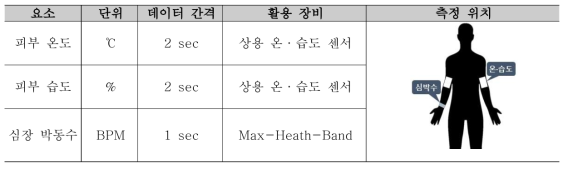 재실자 생체 정보 요소 및 측정 개요