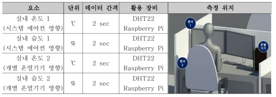 실내 환경 정보 요소 및 측정 개요