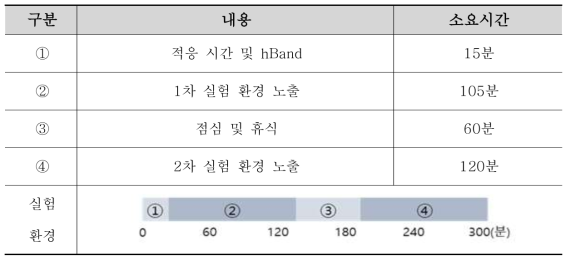 데이터 수집 실험 프로토콜