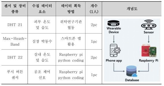 사용된 센서 및 장비 개요