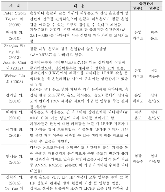 재실자 생체정보와 실내 환경정보의 상관관계 관련 기존 연구