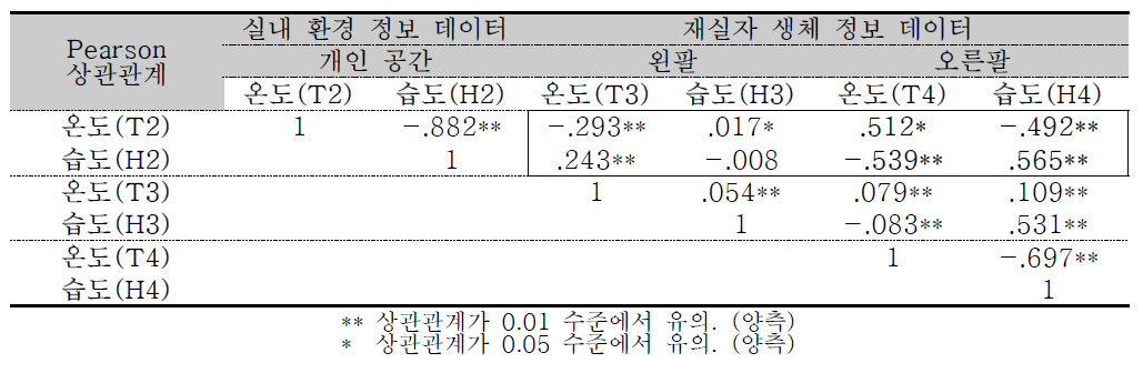 데이터 증폭 및 전처리된 실내환경 정보 및 생체정보 데이터 현황