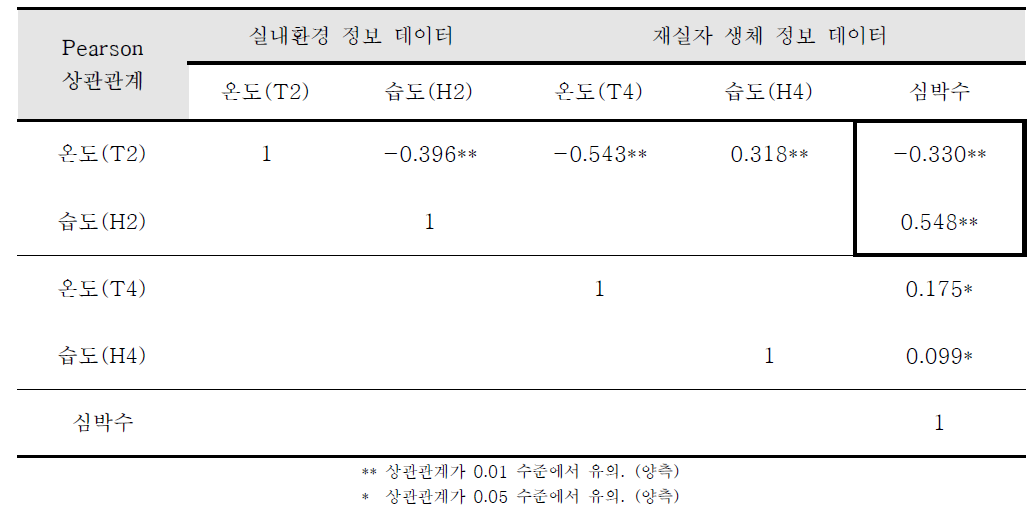 쾌적지표(1) 구간 상관관계