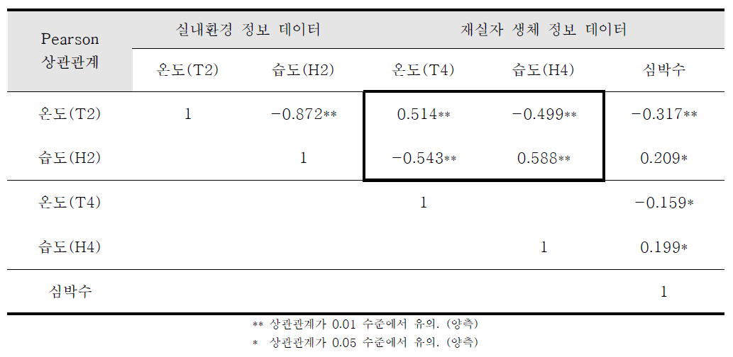 전체 구간 상관관계