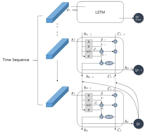 Many to Many LSTM 구조