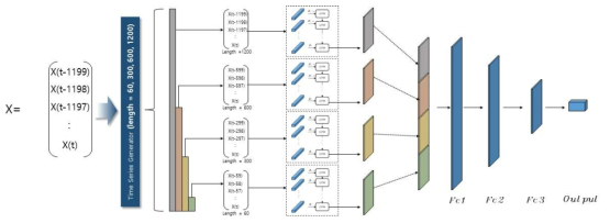 통합 BR-LSTM 구조