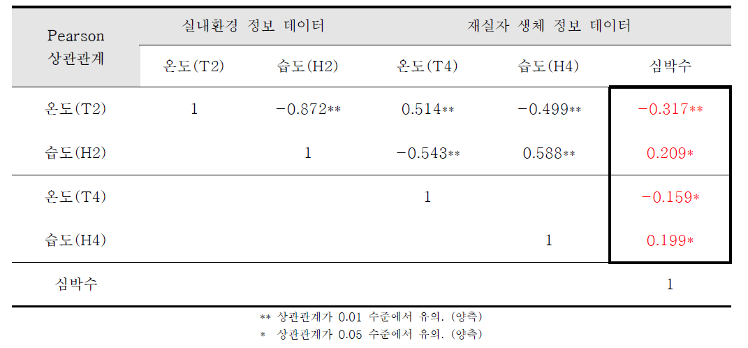 심박수 상관관계