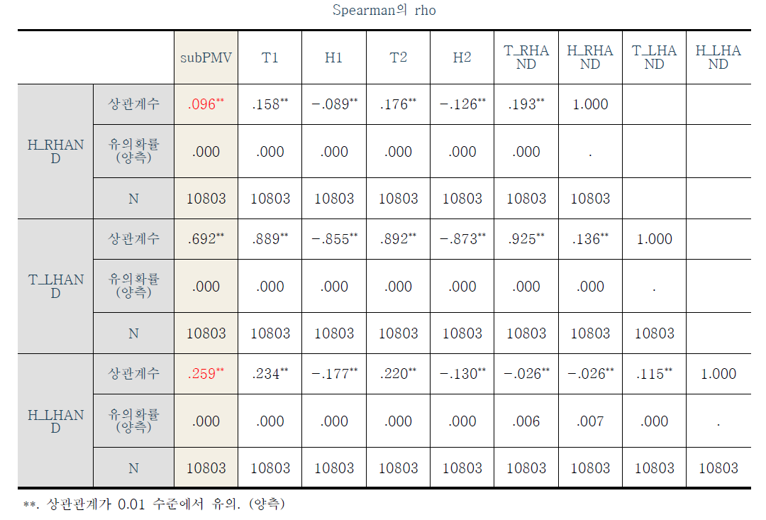 피부 습도 상관관계