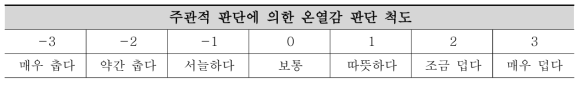 주관적 판단에 의한 온열감 설문 척도