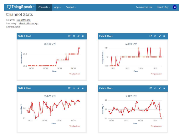 Thingspeak 데이터 출력 모습