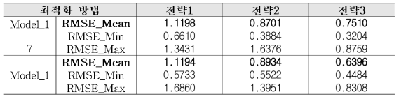 실험 결과 요약