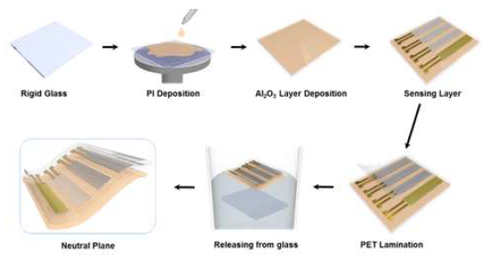 유연 센서 제작 공정 기술