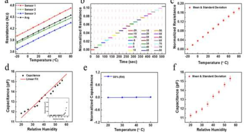 유연 온습도 센서의 전기적 특성