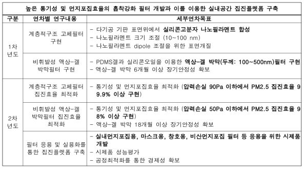연차별 연구개발 목표>