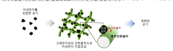 직접흡착포집 방식의 흡착강화필터 공기 중 미세먼지 포집 모식도.