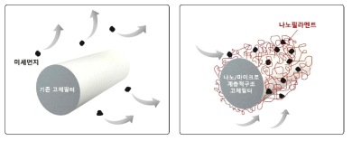 기존 고체필터(왼쪽)와 계층적구조 필터(오른쪽) 표면 구조. 나노필라멘트에 의해 강화된 반데르발스 (van der Waals) 힘으로 효과적으로 표면에 직접 흡착/포집된 미세먼지(오른쪽