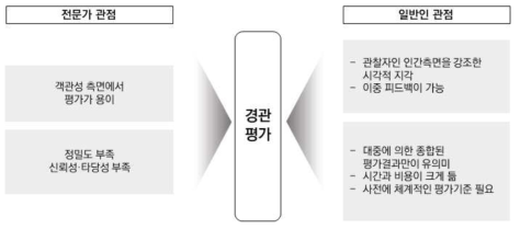 경관평가 관점의 분류