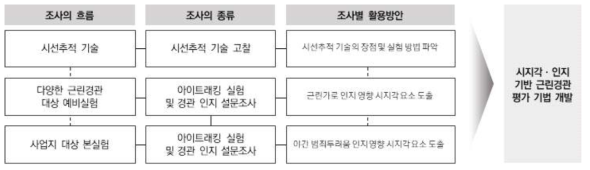 근린경관 시지각 인지 평가 Framework