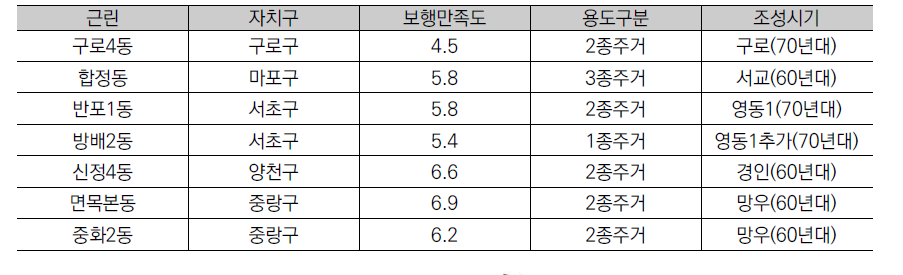 선정한 근린의 특징