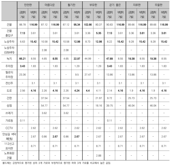 경관 형용사 별 인지 정도에 따른 누적 응시시간(sec) 비교