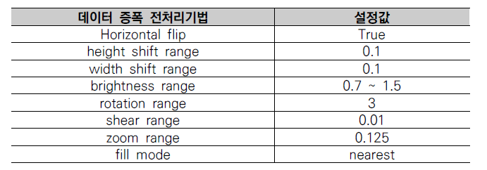 입력데이터 증폭 설정