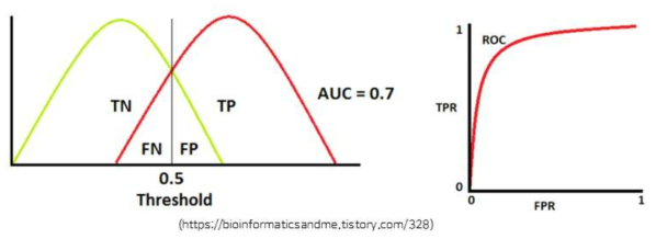 AUC, ROC 커브의 개념
