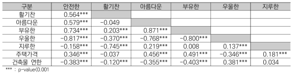 지표간 상관관계