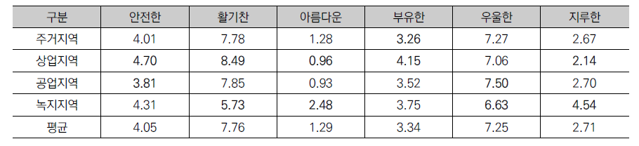 토지이용별 시지각 인지