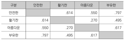 지표간 상관관계