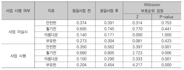 대조군 활용 사전검증