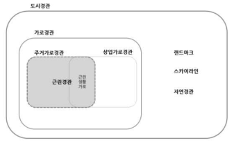 근린경관의 정의