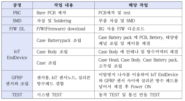 IoT End Device 제조 공정표