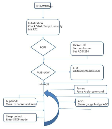 S/W flowchart (IoT EndDevice)