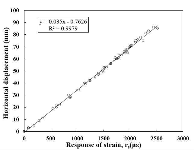 Calibration of strain sensor (F1)