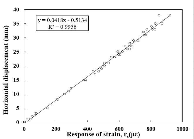 Calibration of strain sensor (S1)